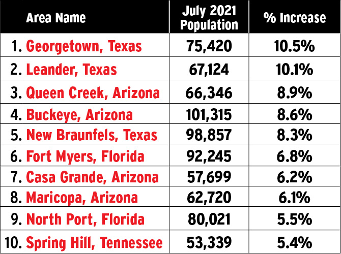 Enlargeable chart showing population in July 2021 of different cities and the percent increase