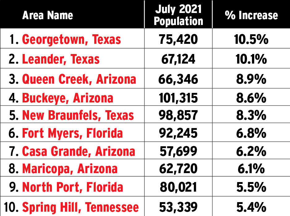 Chart showing population in July 2021 of different cities and the percent increase